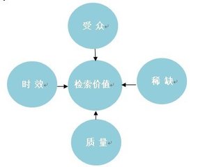 從SEO角度解析站點(diǎn)索引量中的頁面價(jià)值