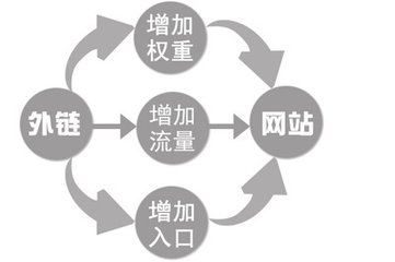 目前最有效的四種企業(yè)站外鏈做法